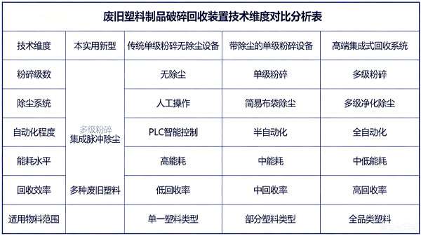 廢舊塑料制品的破碎回收裝置的技術維度對比分析表